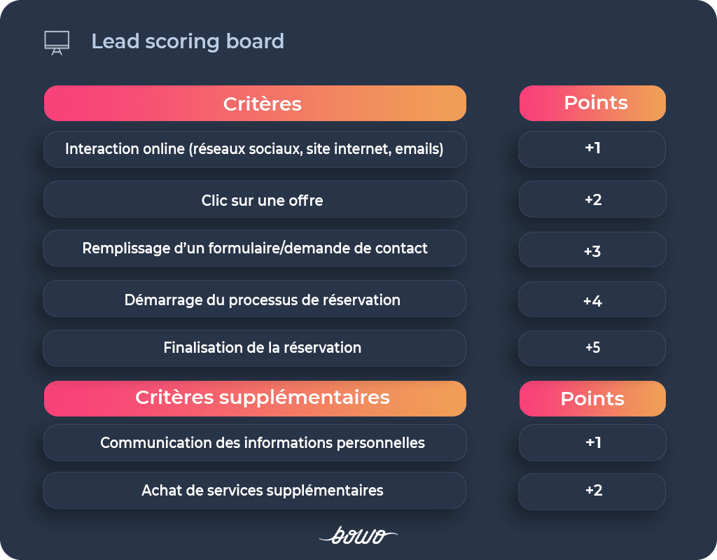 lead scoring hotellerie